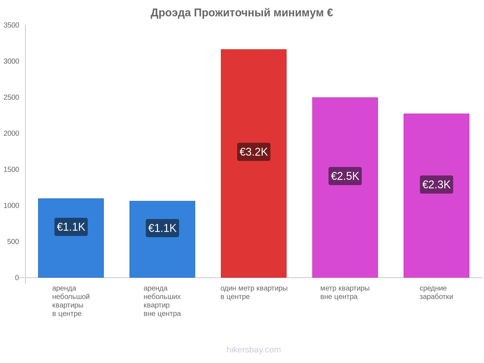 Дроэда стоимость жизни hikersbay.com