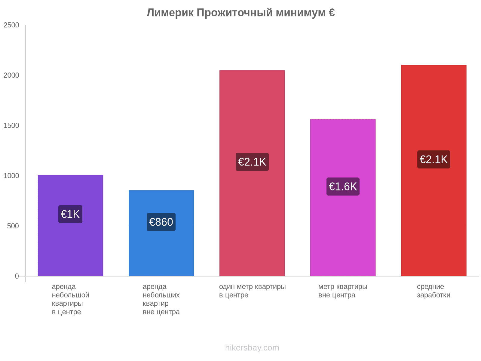 Лимерик стоимость жизни hikersbay.com