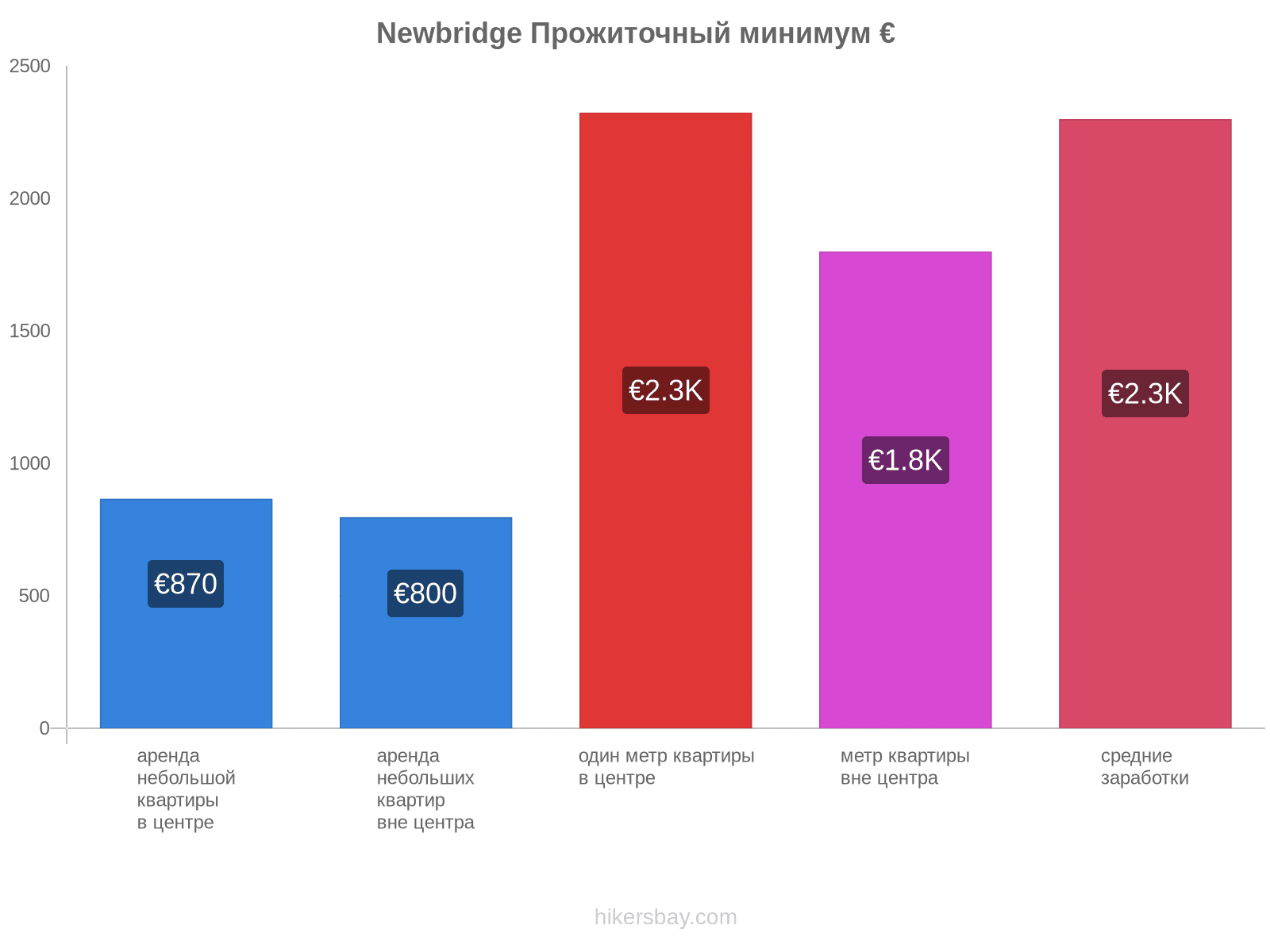 Newbridge стоимость жизни hikersbay.com