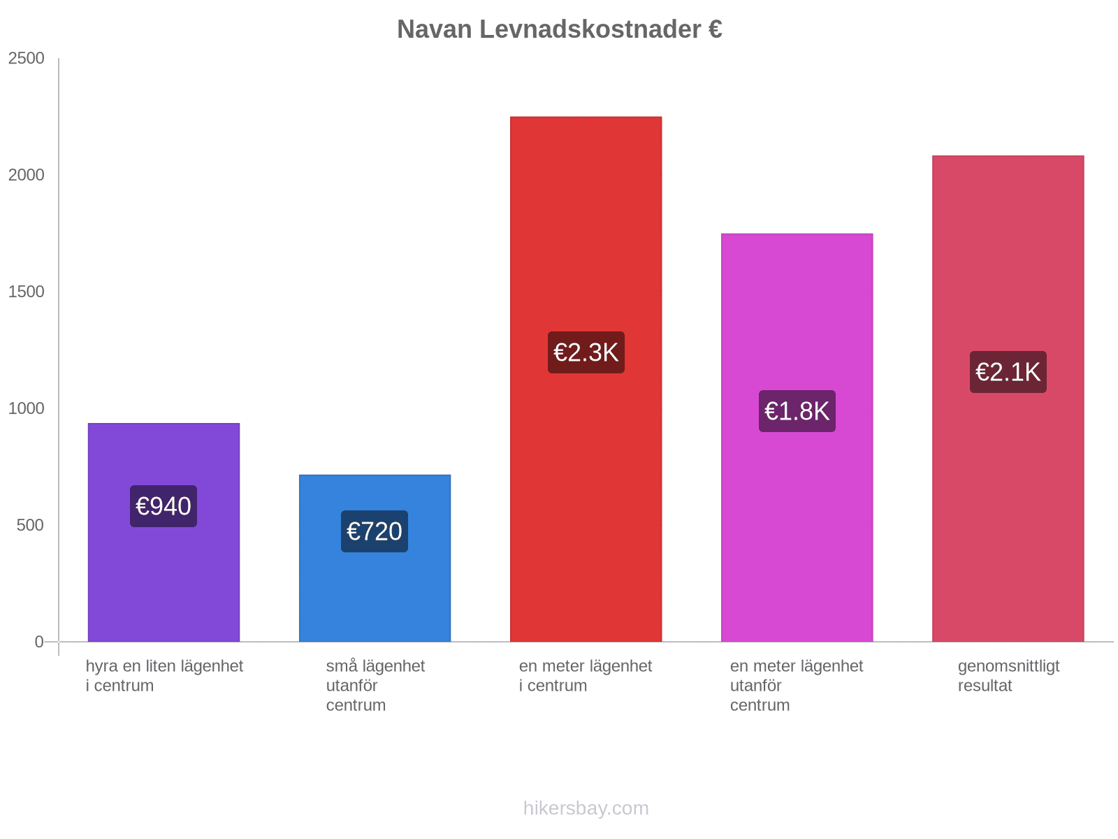 Navan levnadskostnader hikersbay.com