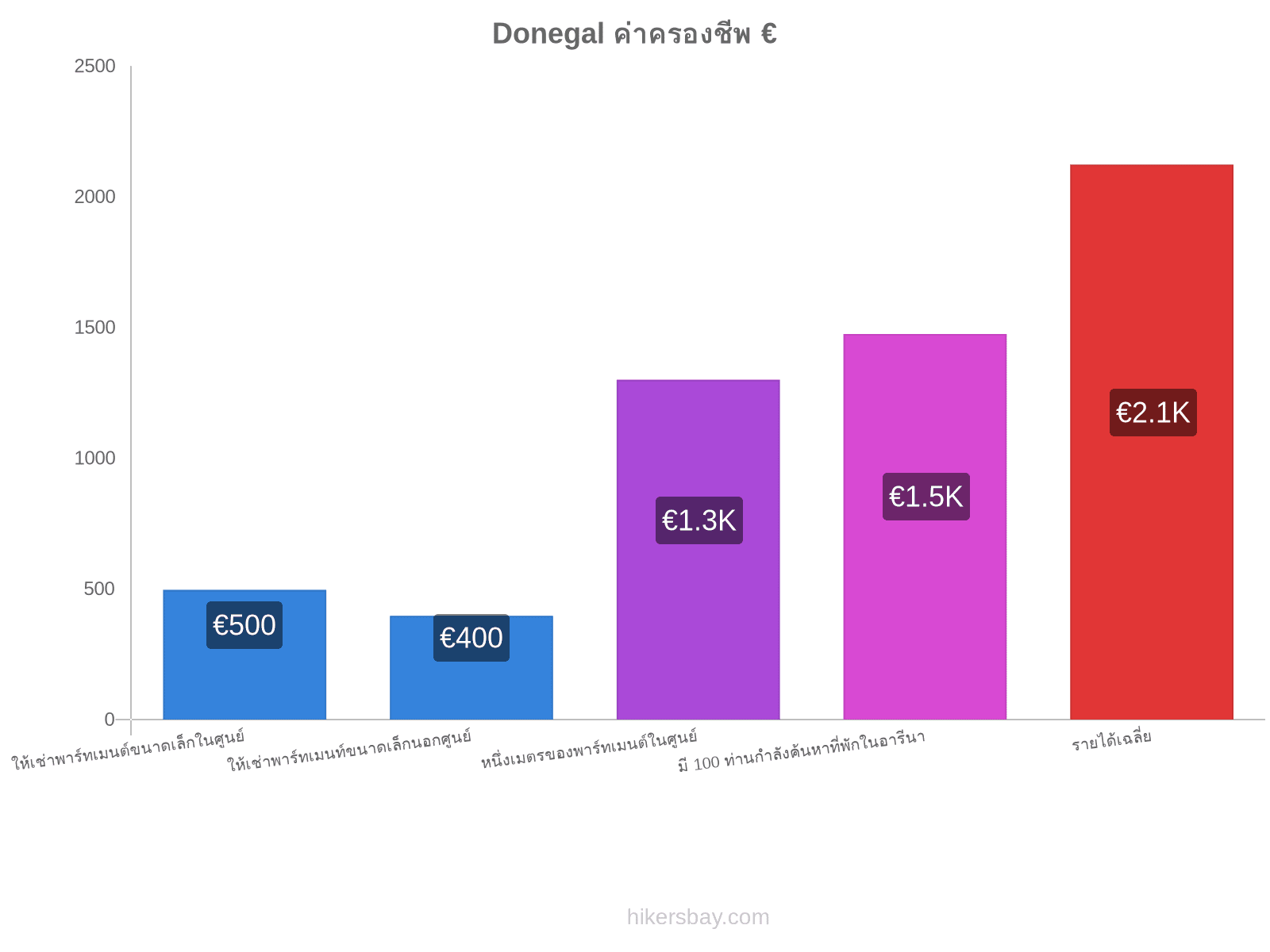 Donegal ค่าครองชีพ hikersbay.com