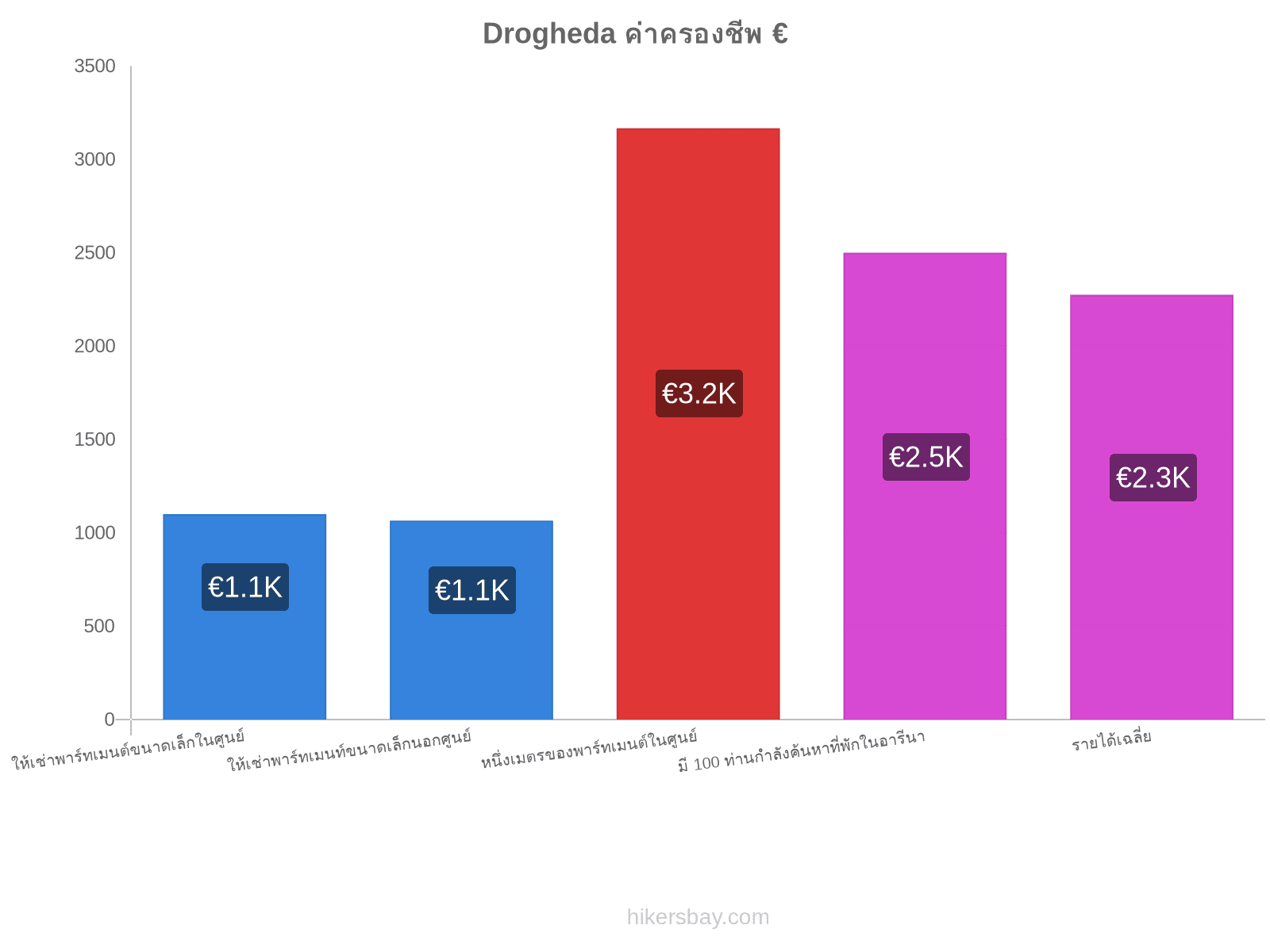 Drogheda ค่าครองชีพ hikersbay.com