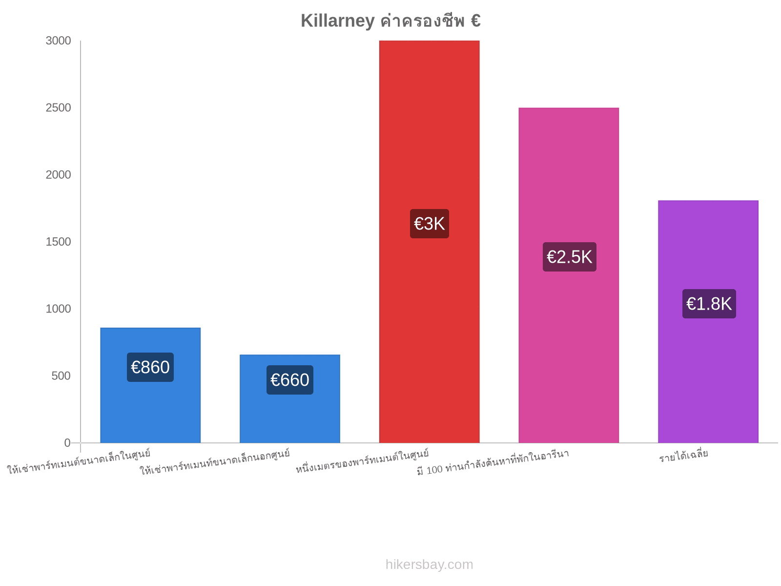 Killarney ค่าครองชีพ hikersbay.com