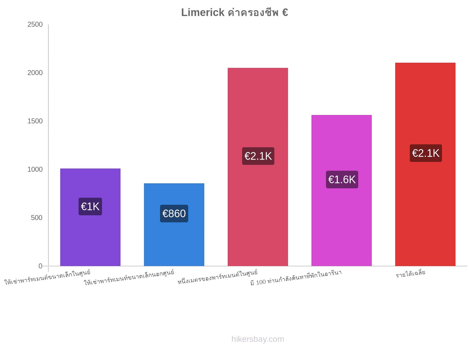 Limerick ค่าครองชีพ hikersbay.com