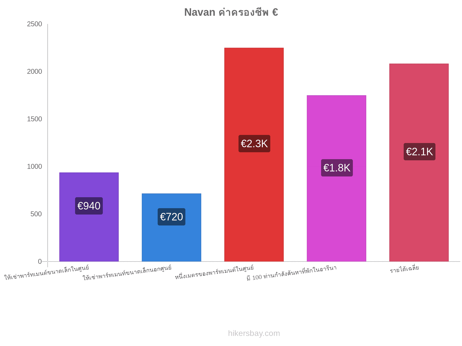Navan ค่าครองชีพ hikersbay.com