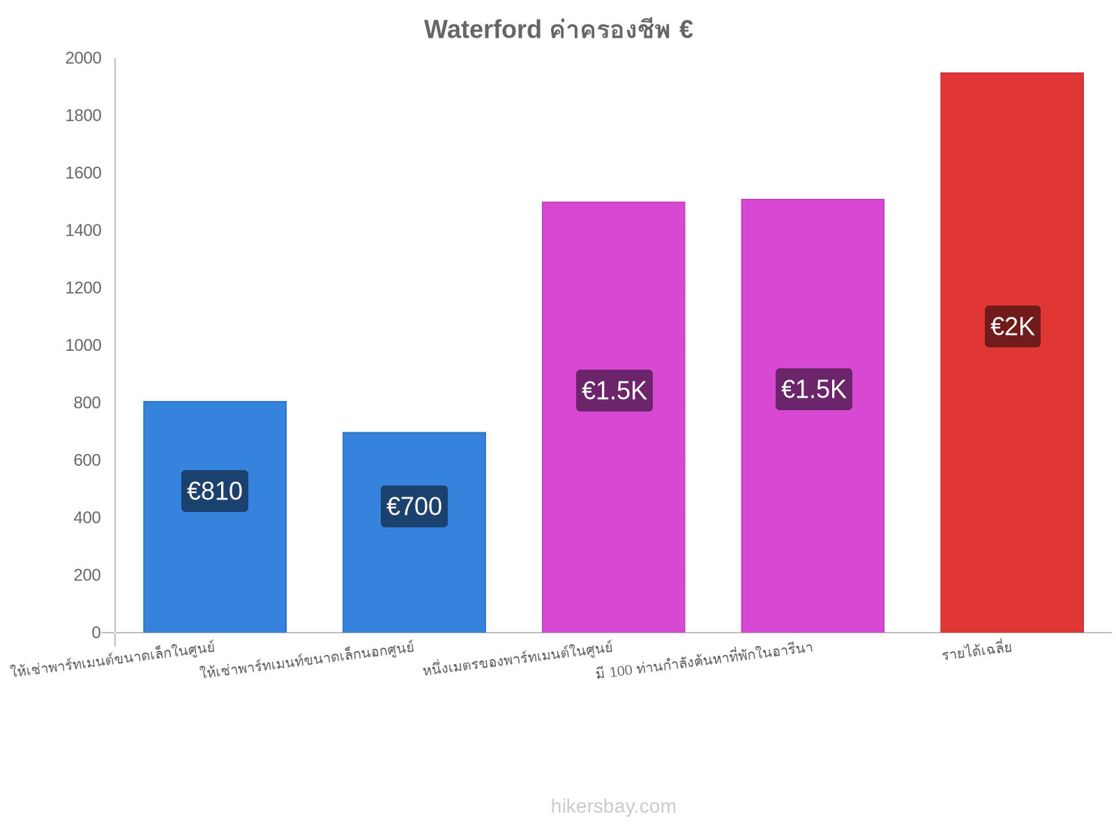 Waterford ค่าครองชีพ hikersbay.com