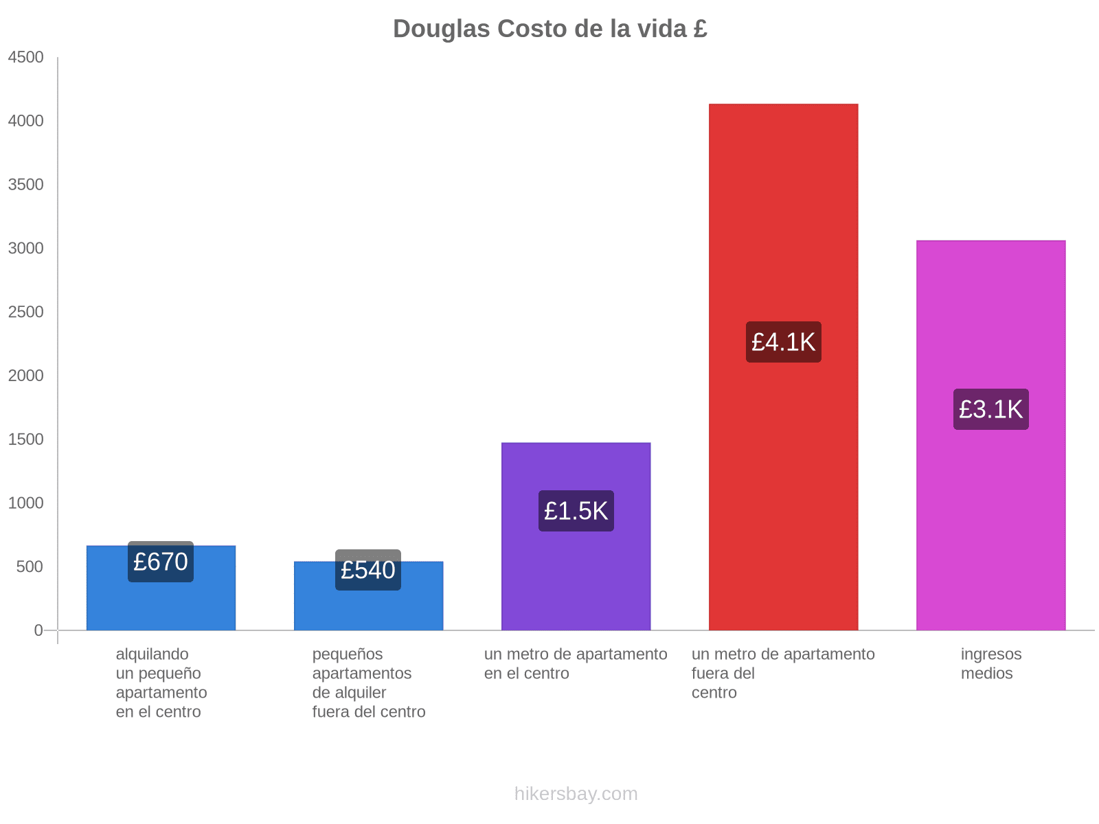 Douglas costo de la vida hikersbay.com