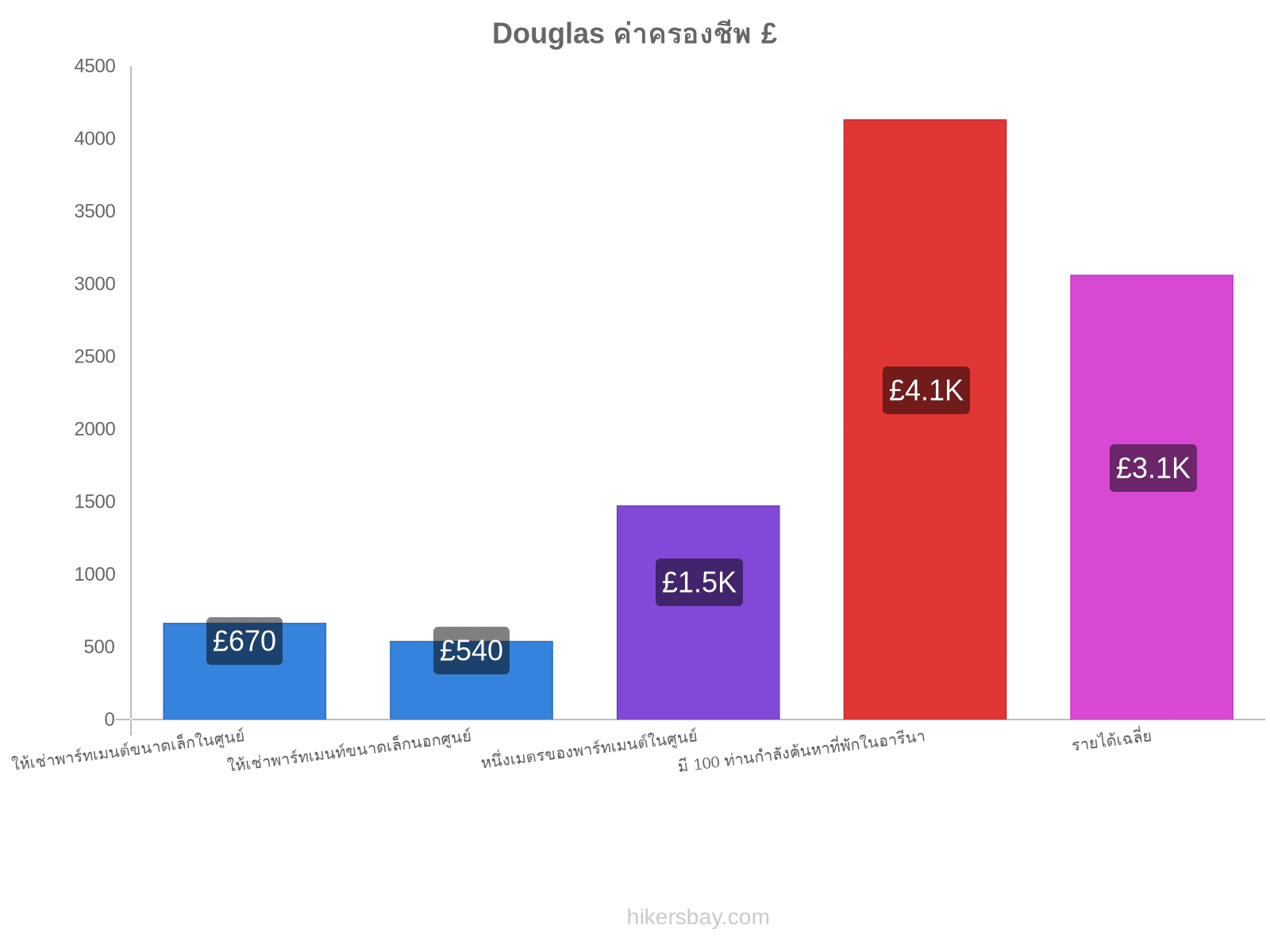 Douglas ค่าครองชีพ hikersbay.com