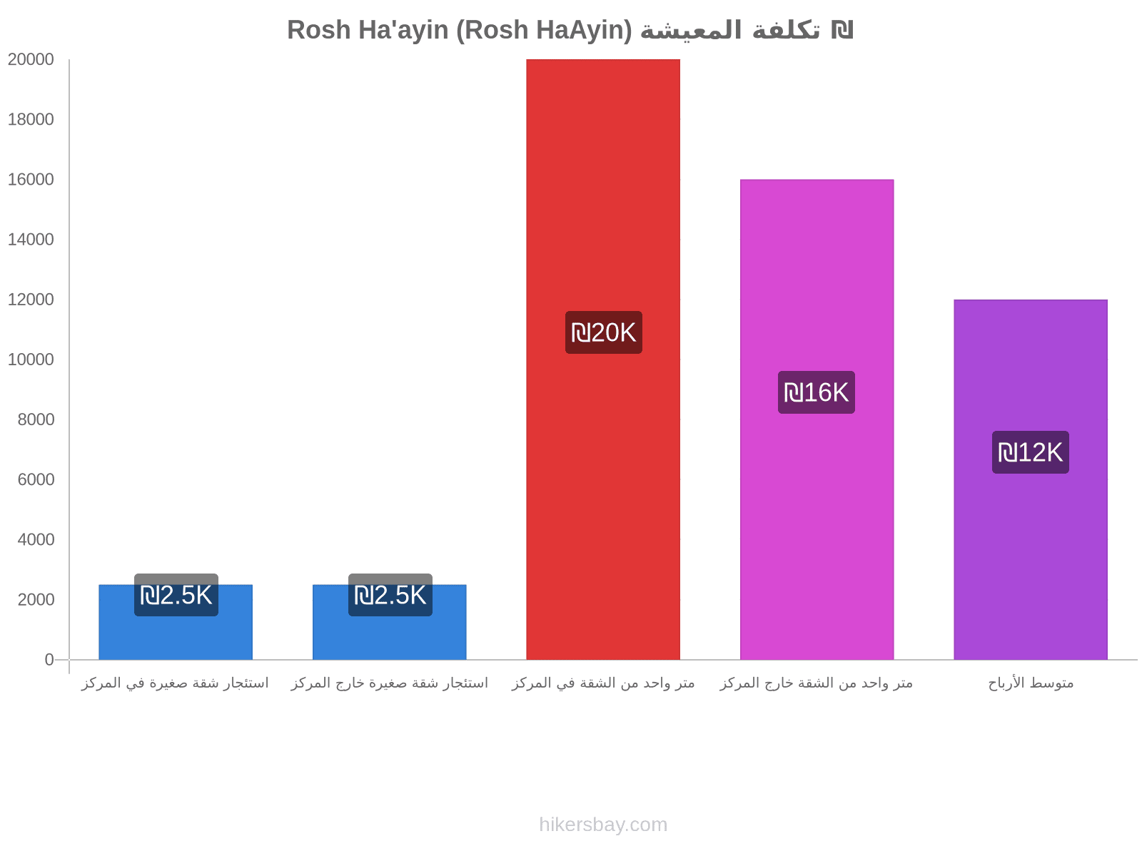 Rosh Ha'ayin (Rosh HaAyin) تكلفة المعيشة hikersbay.com