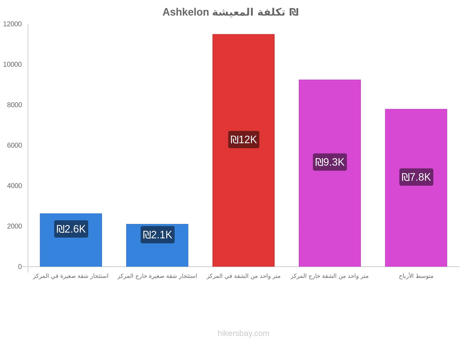 Ashkelon تكلفة المعيشة hikersbay.com