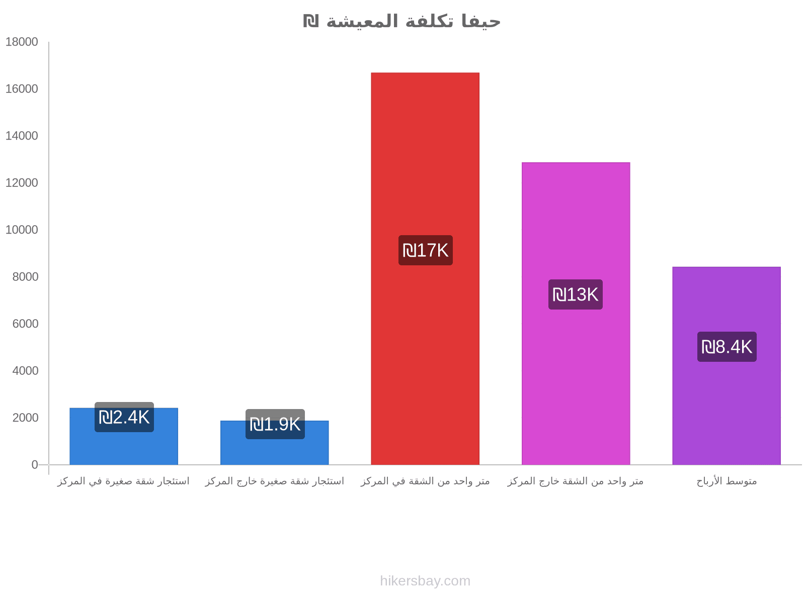 حيفا تكلفة المعيشة hikersbay.com