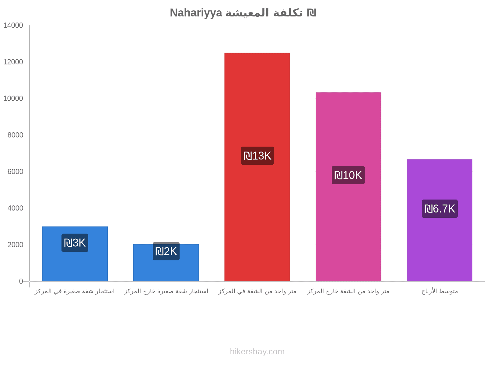 Nahariyya تكلفة المعيشة hikersbay.com