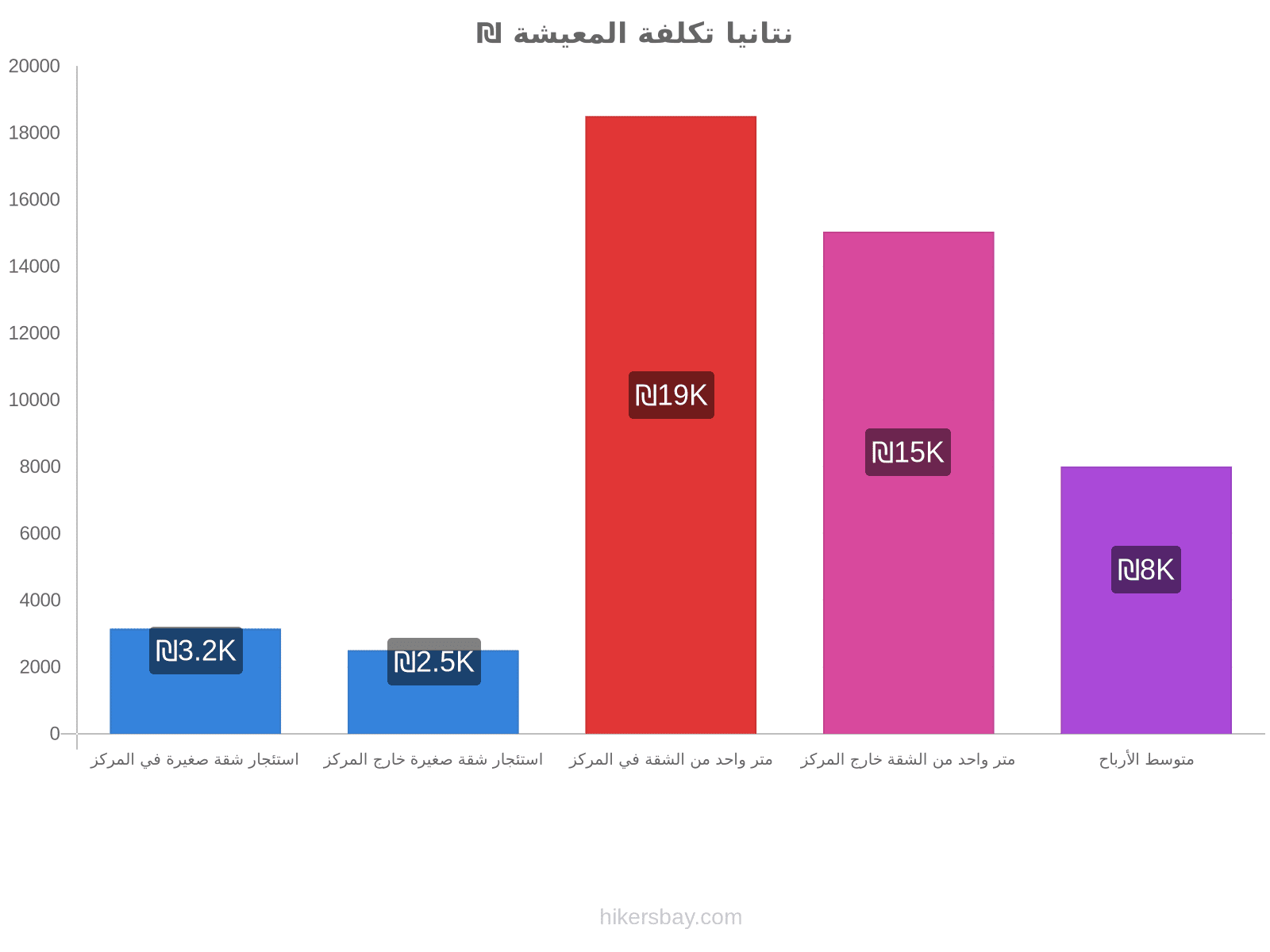 نتانيا تكلفة المعيشة hikersbay.com