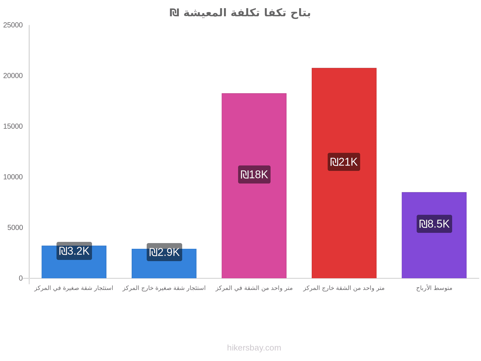 بتاح تكفا تكلفة المعيشة hikersbay.com