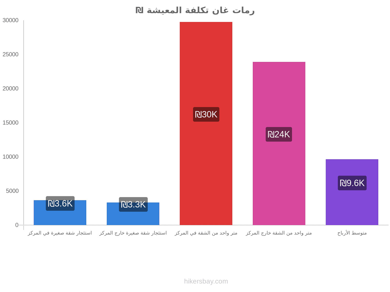 رمات غان تكلفة المعيشة hikersbay.com