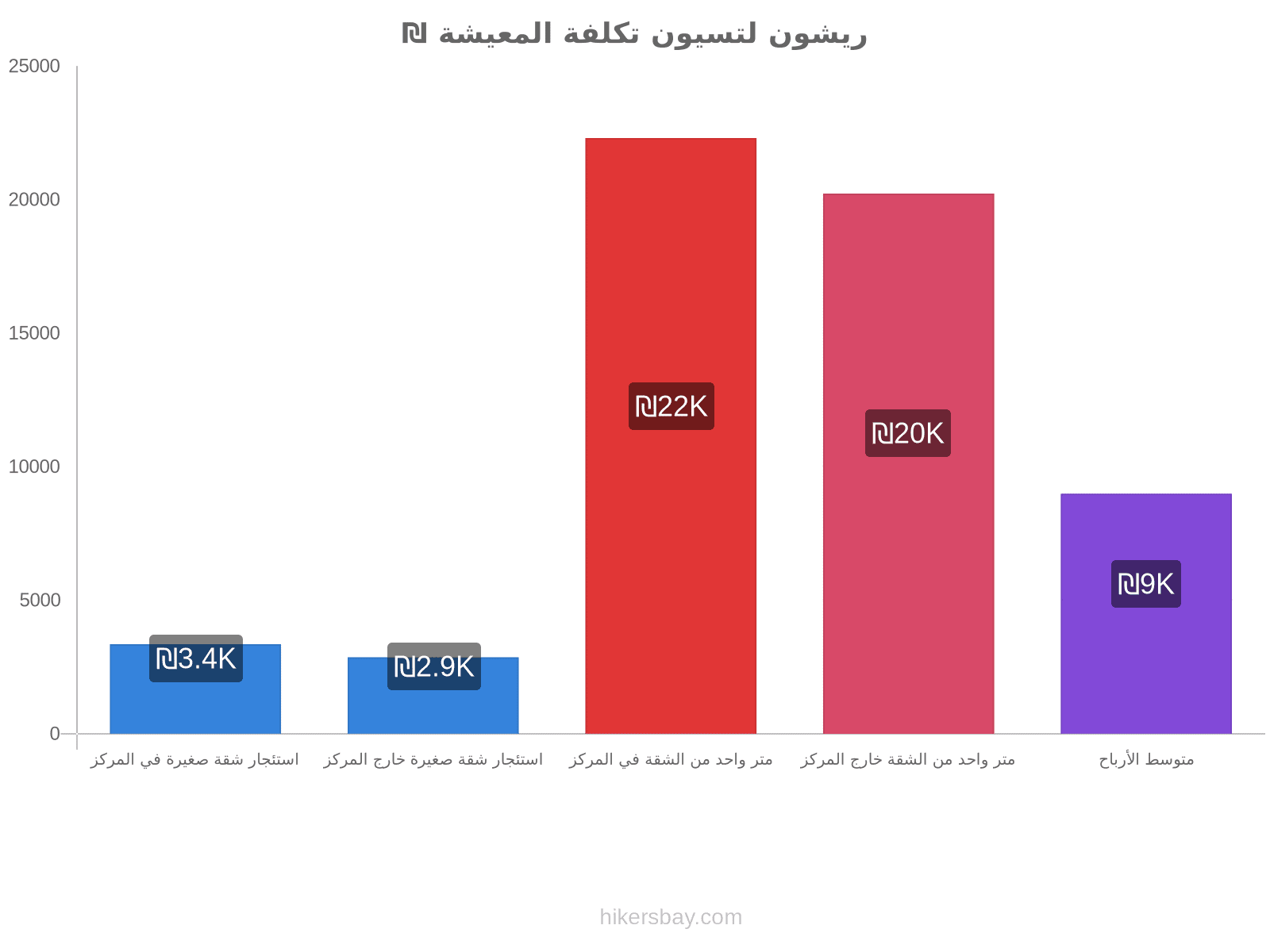 ريشون لتسيون تكلفة المعيشة hikersbay.com