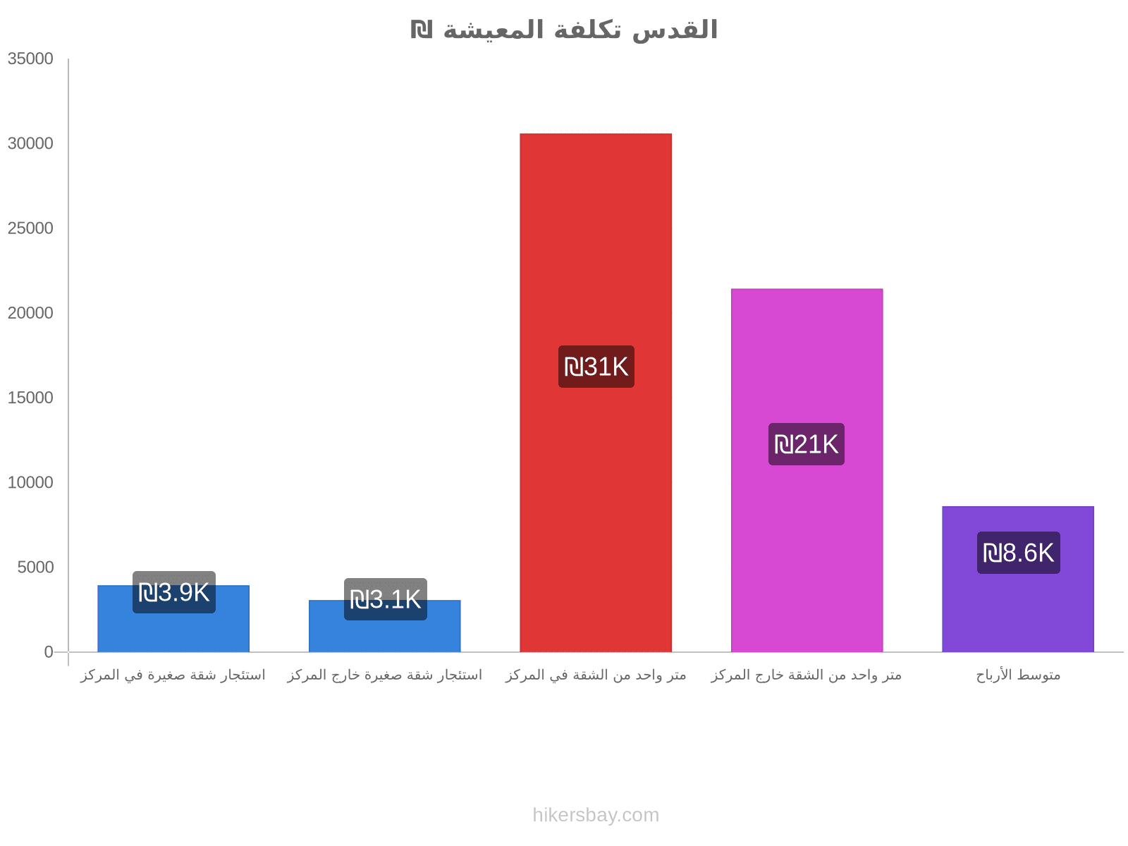 القدس تكلفة المعيشة hikersbay.com