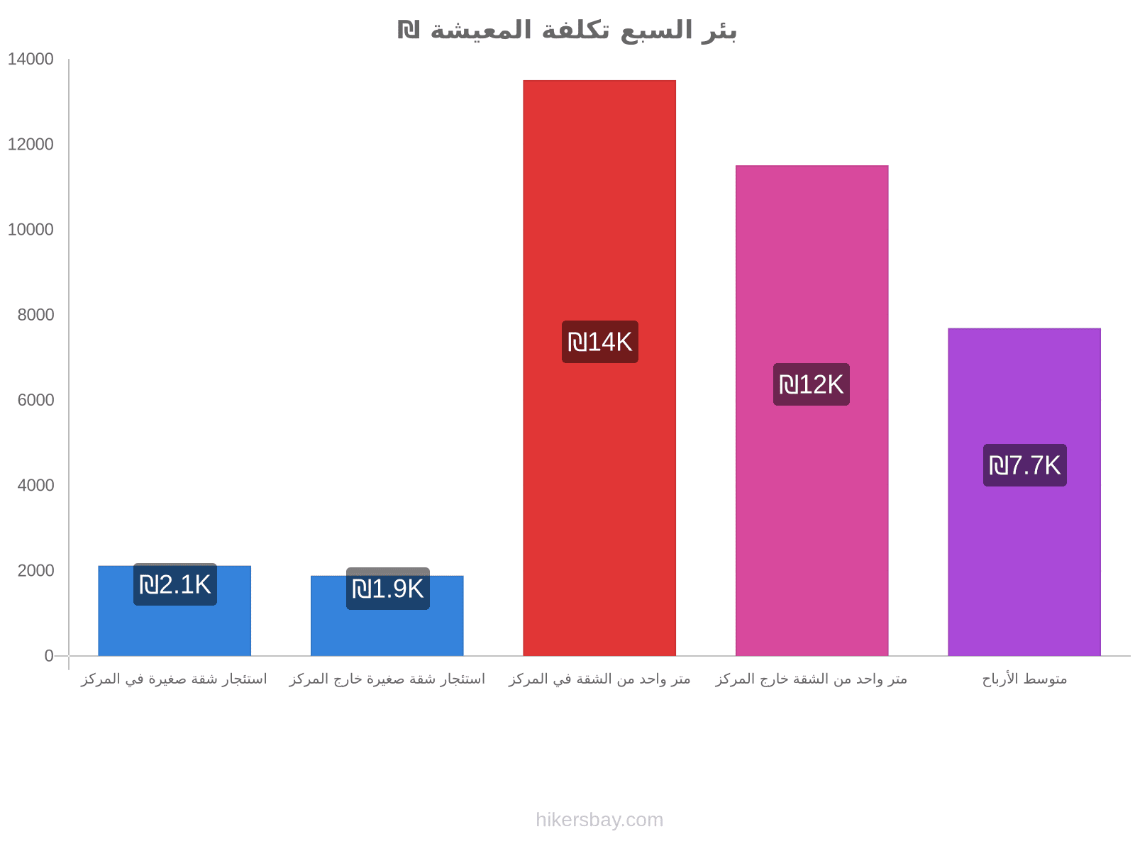 بئر السبع تكلفة المعيشة hikersbay.com