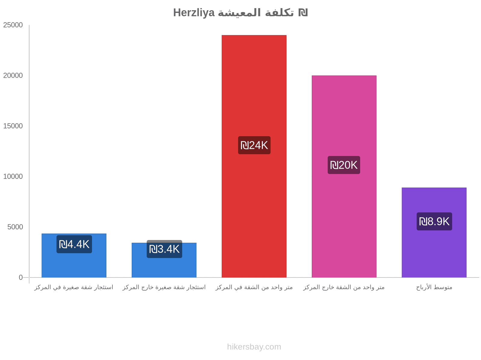 Herzliya تكلفة المعيشة hikersbay.com