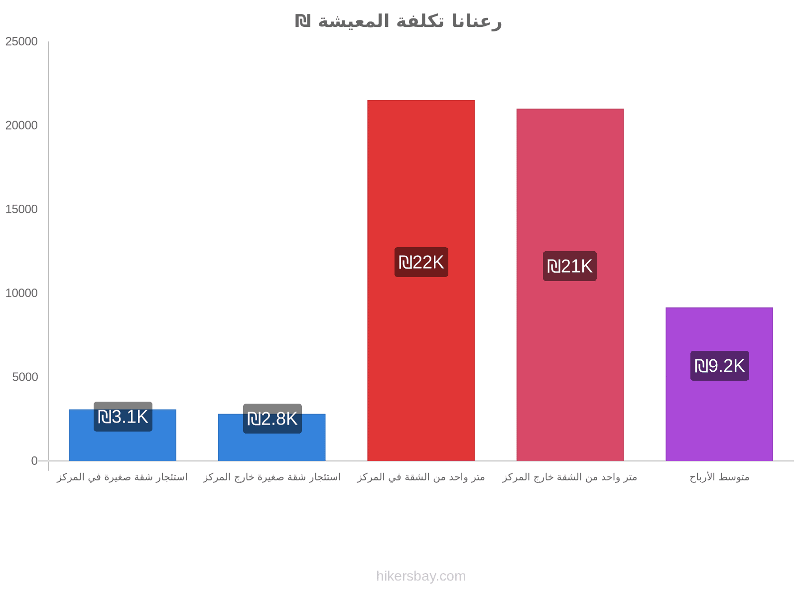 رعنانا تكلفة المعيشة hikersbay.com