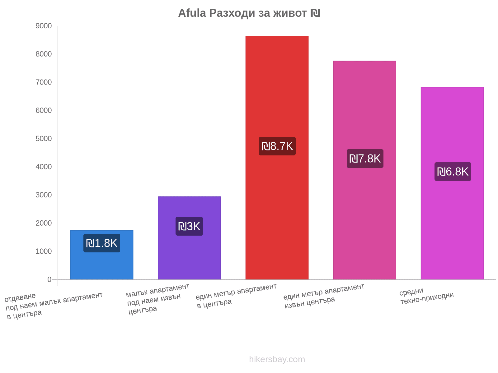 Afula разходи за живот hikersbay.com