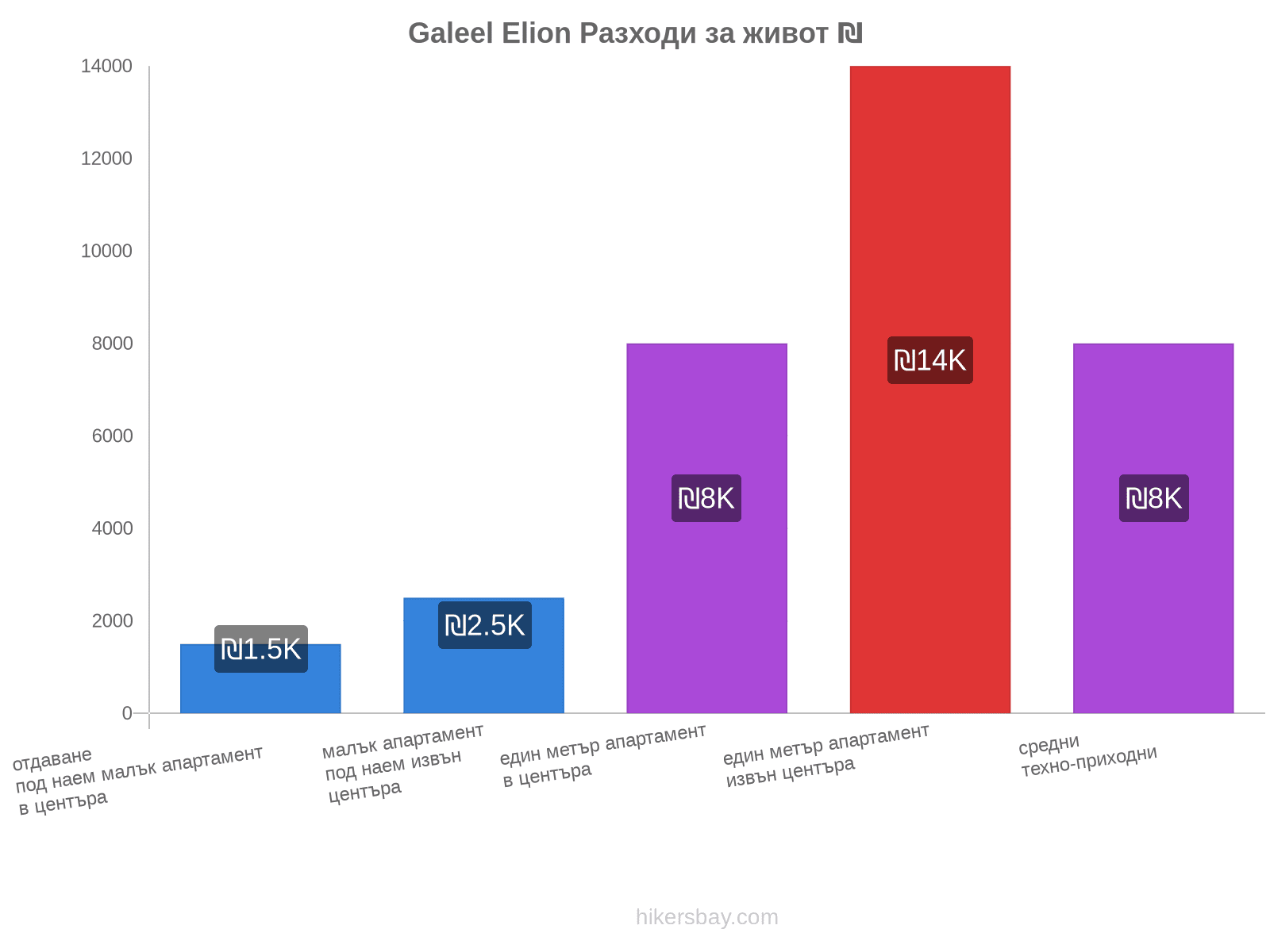 Galeel Elion разходи за живот hikersbay.com