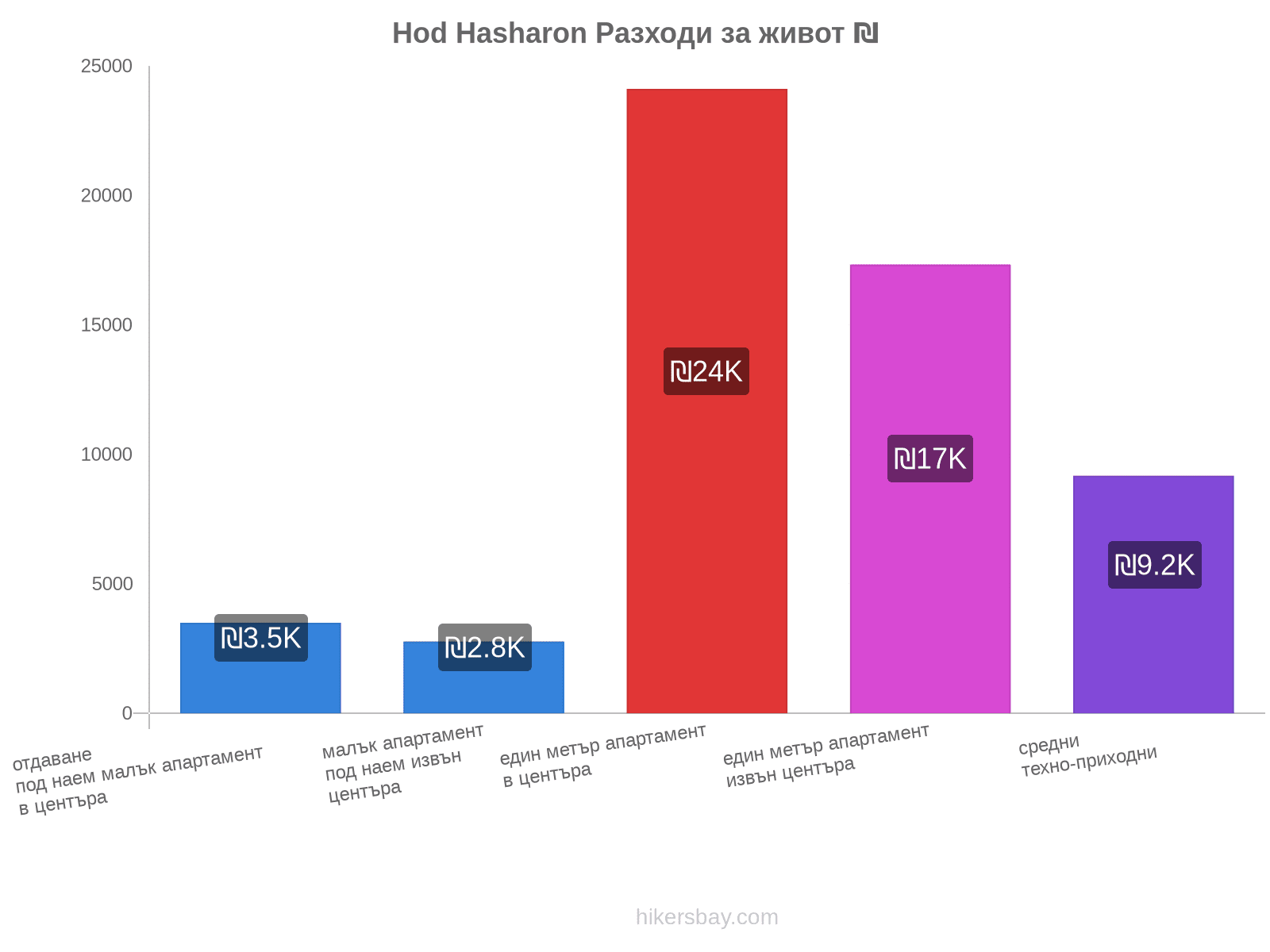 Hod Hasharon разходи за живот hikersbay.com