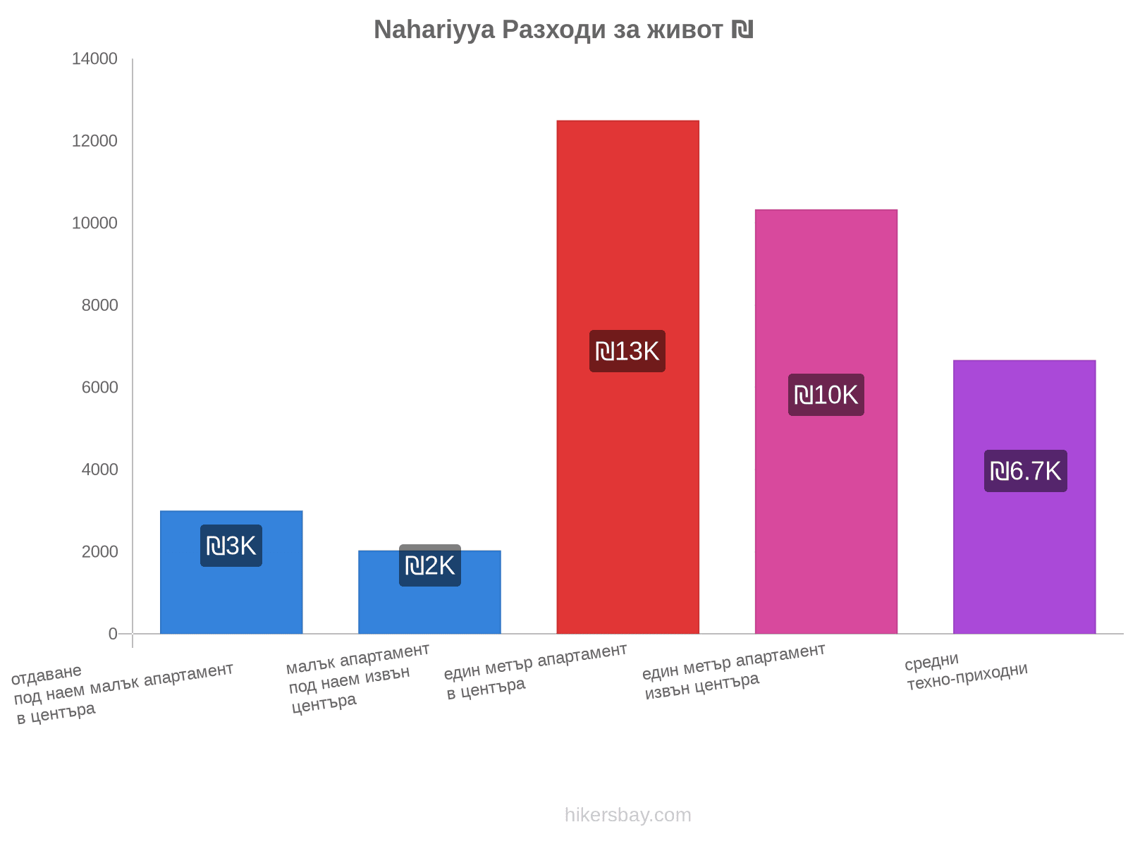 Nahariyya разходи за живот hikersbay.com