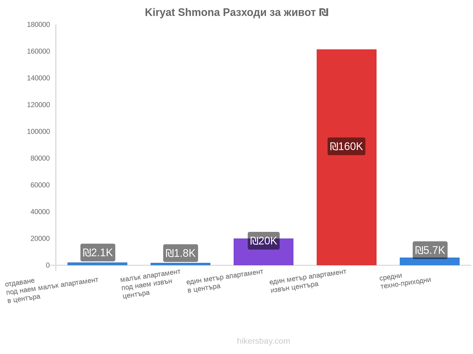 Kiryat Shmona разходи за живот hikersbay.com