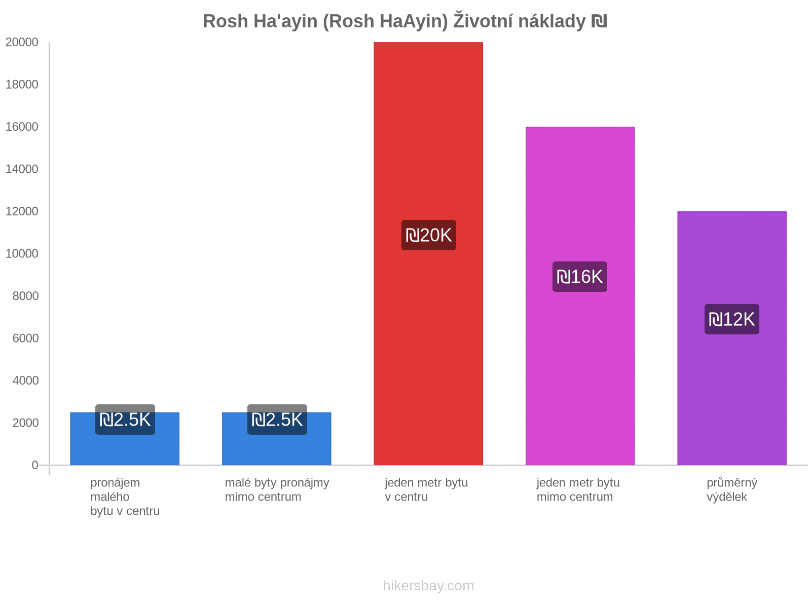 Rosh Ha'ayin (Rosh HaAyin) životní náklady hikersbay.com