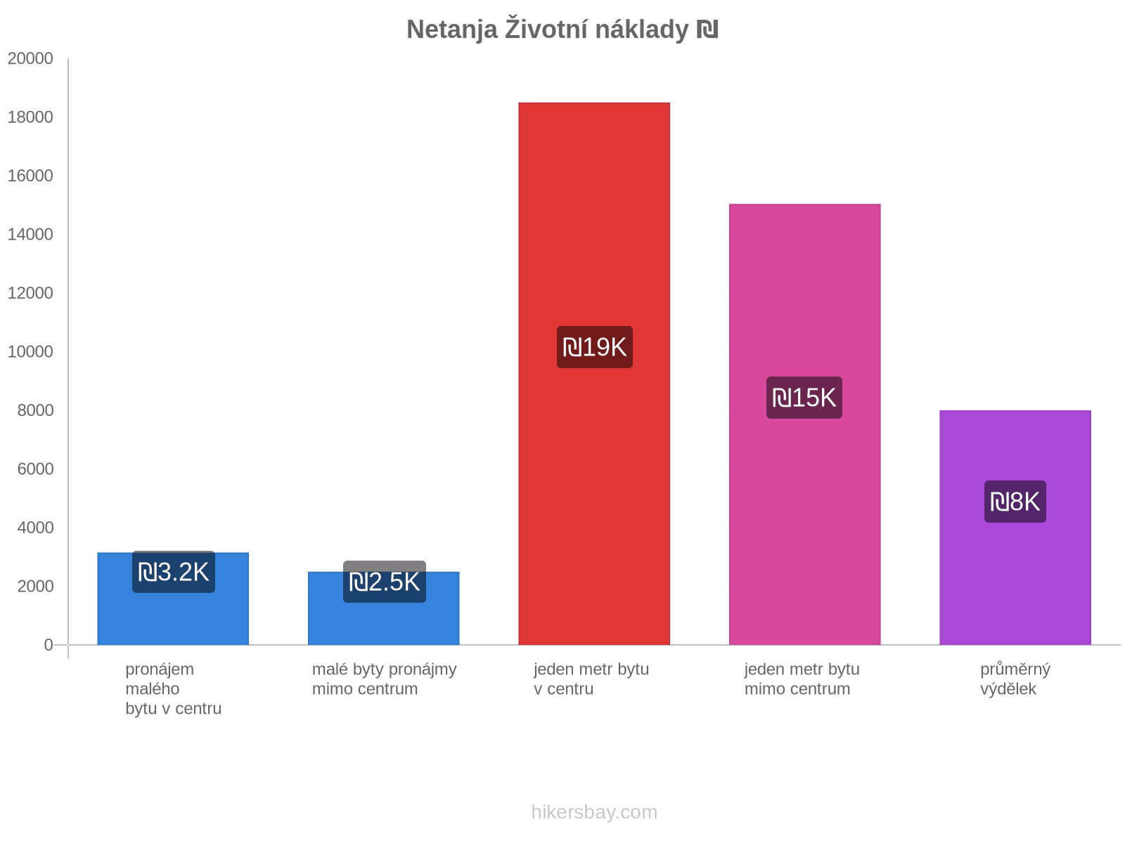 Netanja životní náklady hikersbay.com