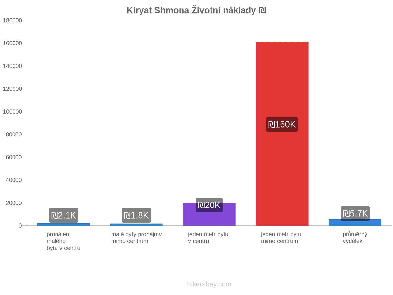 Kiryat Shmona životní náklady hikersbay.com