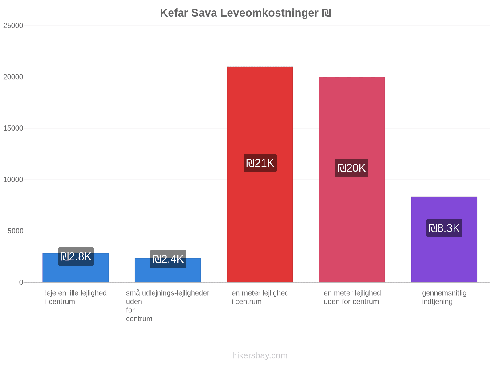 Kefar Sava leveomkostninger hikersbay.com