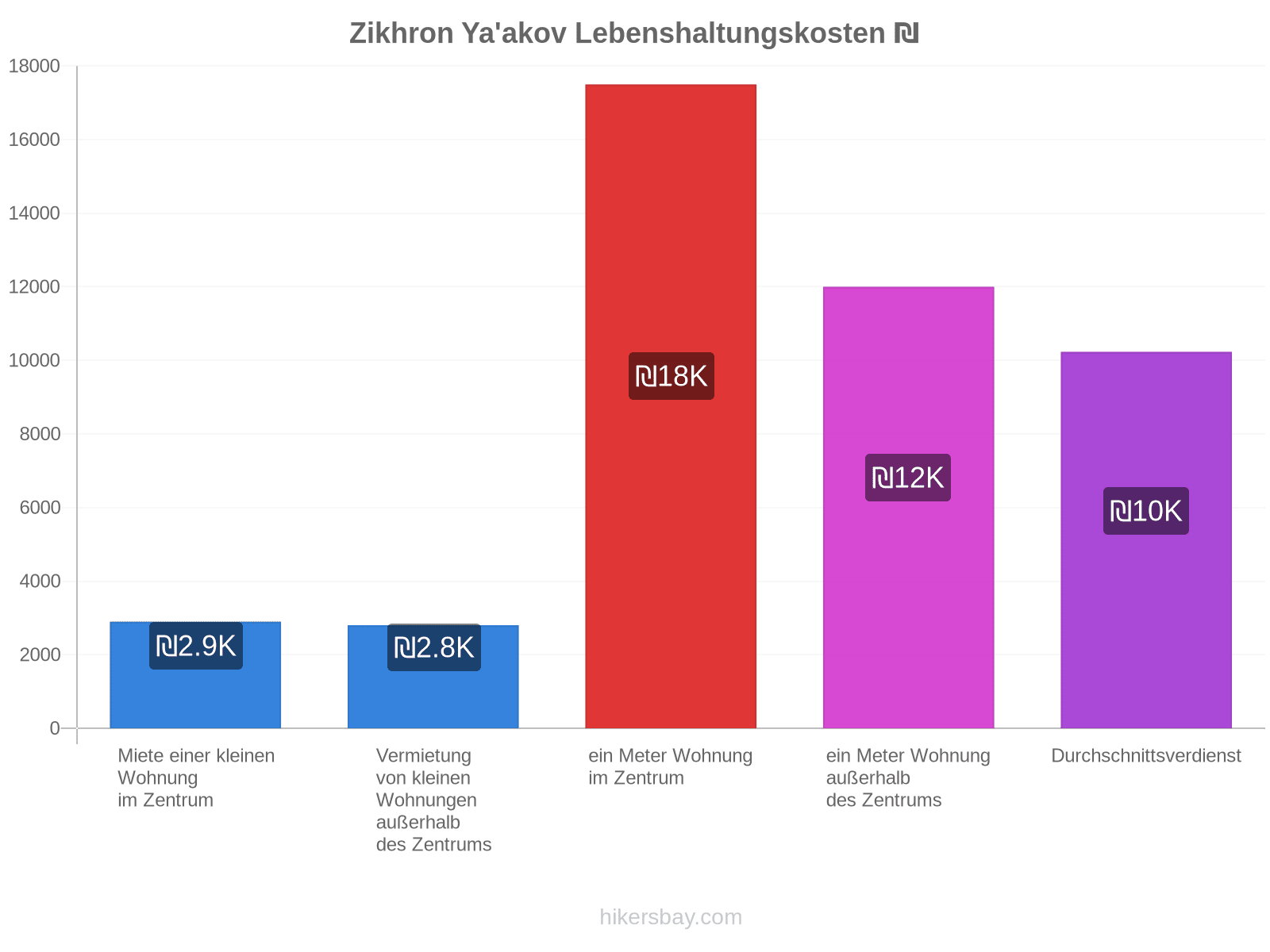 Zikhron Ya'akov Lebenshaltungskosten hikersbay.com