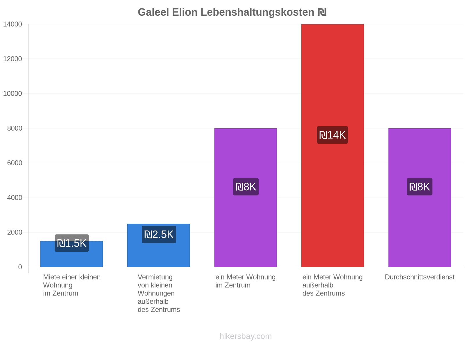 Galeel Elion Lebenshaltungskosten hikersbay.com
