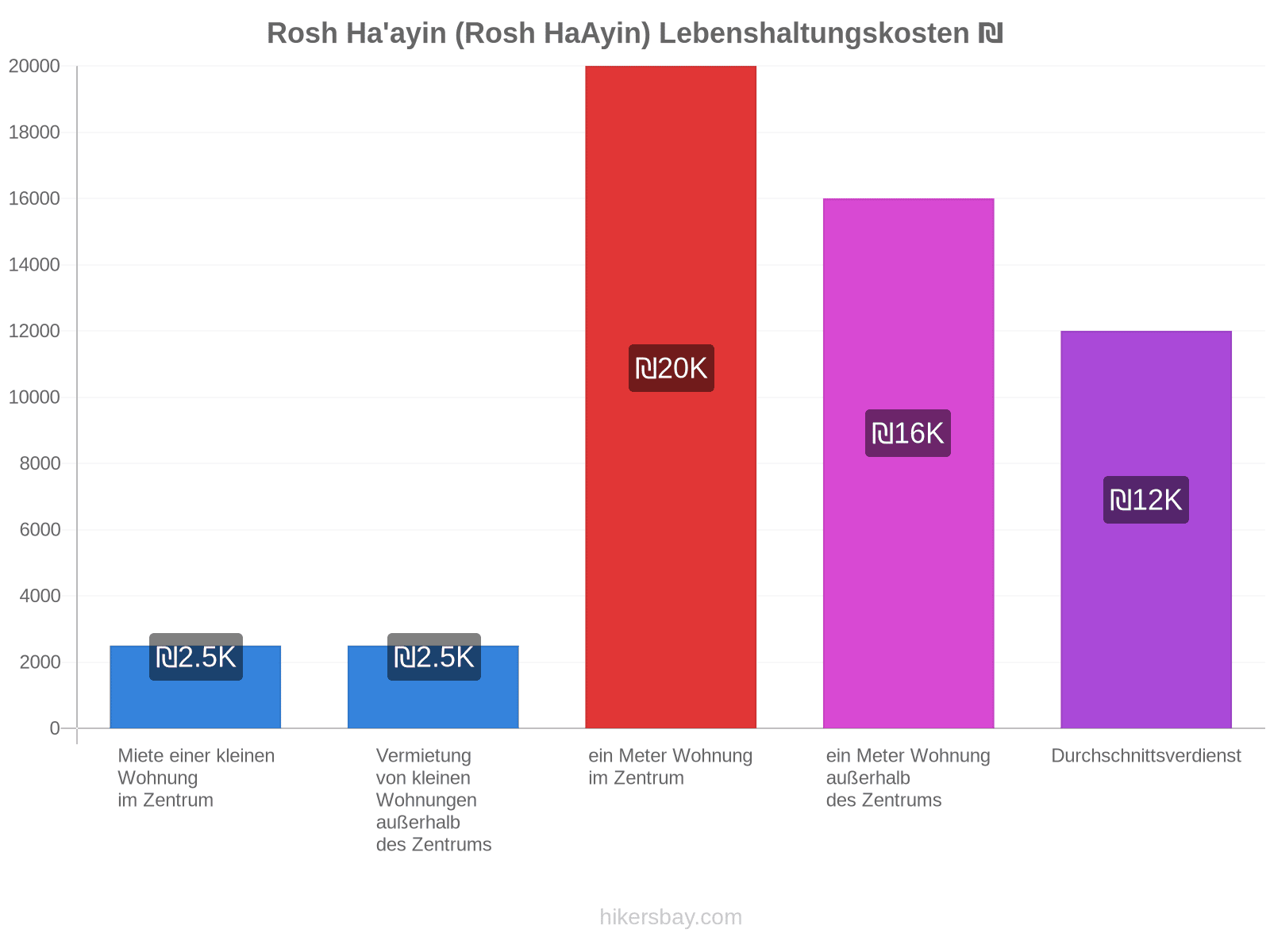 Rosh Ha'ayin (Rosh HaAyin) Lebenshaltungskosten hikersbay.com