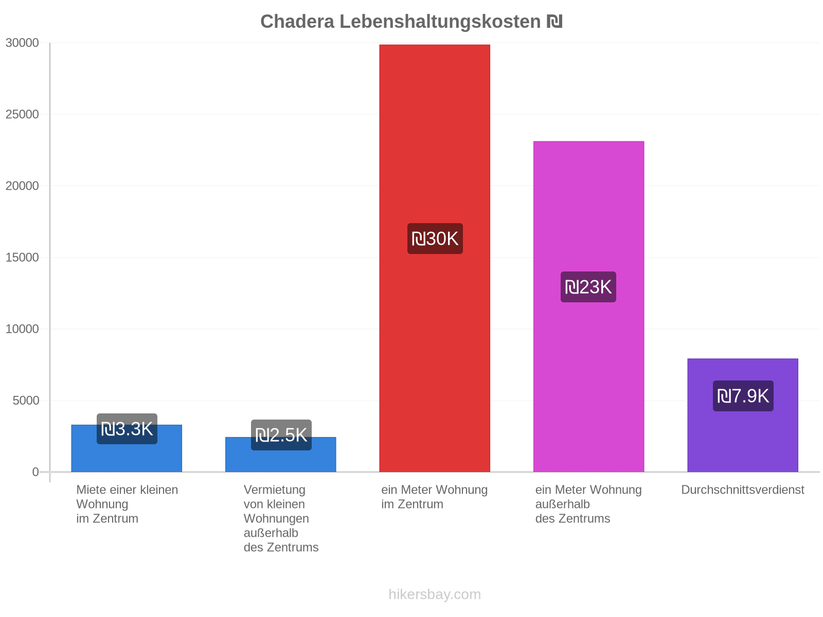 Chadera Lebenshaltungskosten hikersbay.com