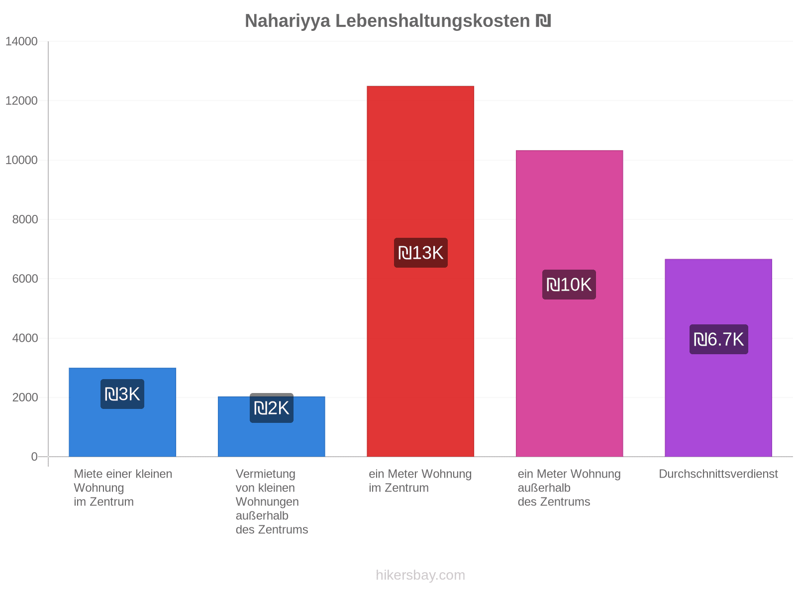 Nahariyya Lebenshaltungskosten hikersbay.com