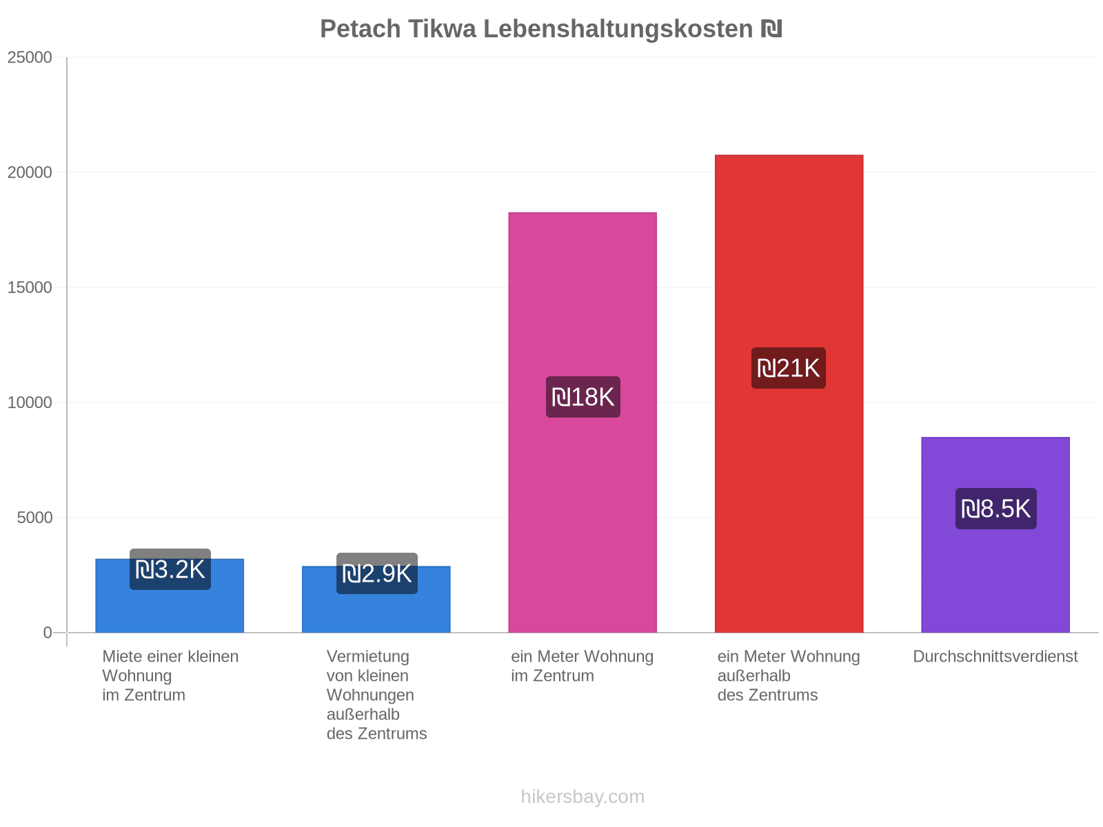Petach Tikwa Lebenshaltungskosten hikersbay.com