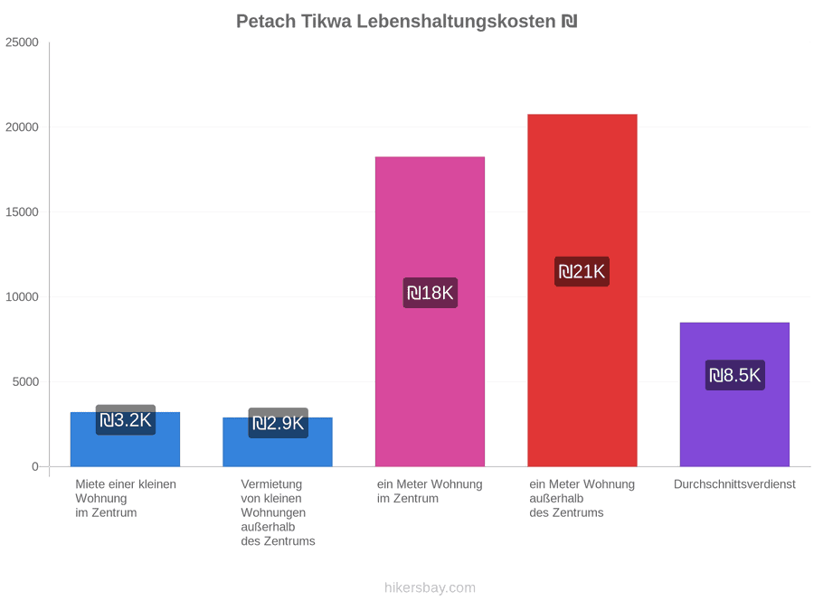 Petach Tikwa Lebenshaltungskosten hikersbay.com