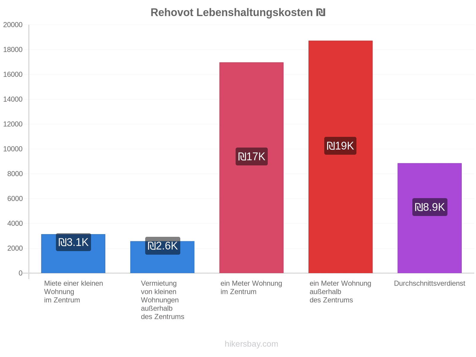Rehovot Lebenshaltungskosten hikersbay.com