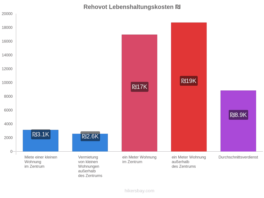 Rehovot Lebenshaltungskosten hikersbay.com