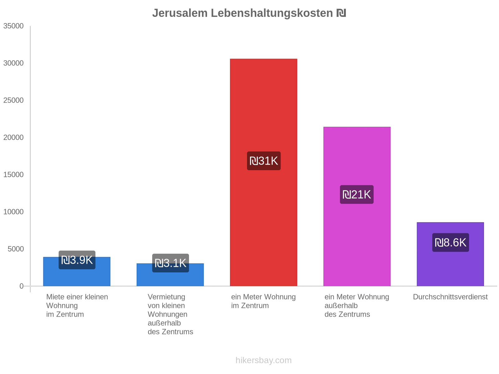 Jerusalem Lebenshaltungskosten hikersbay.com