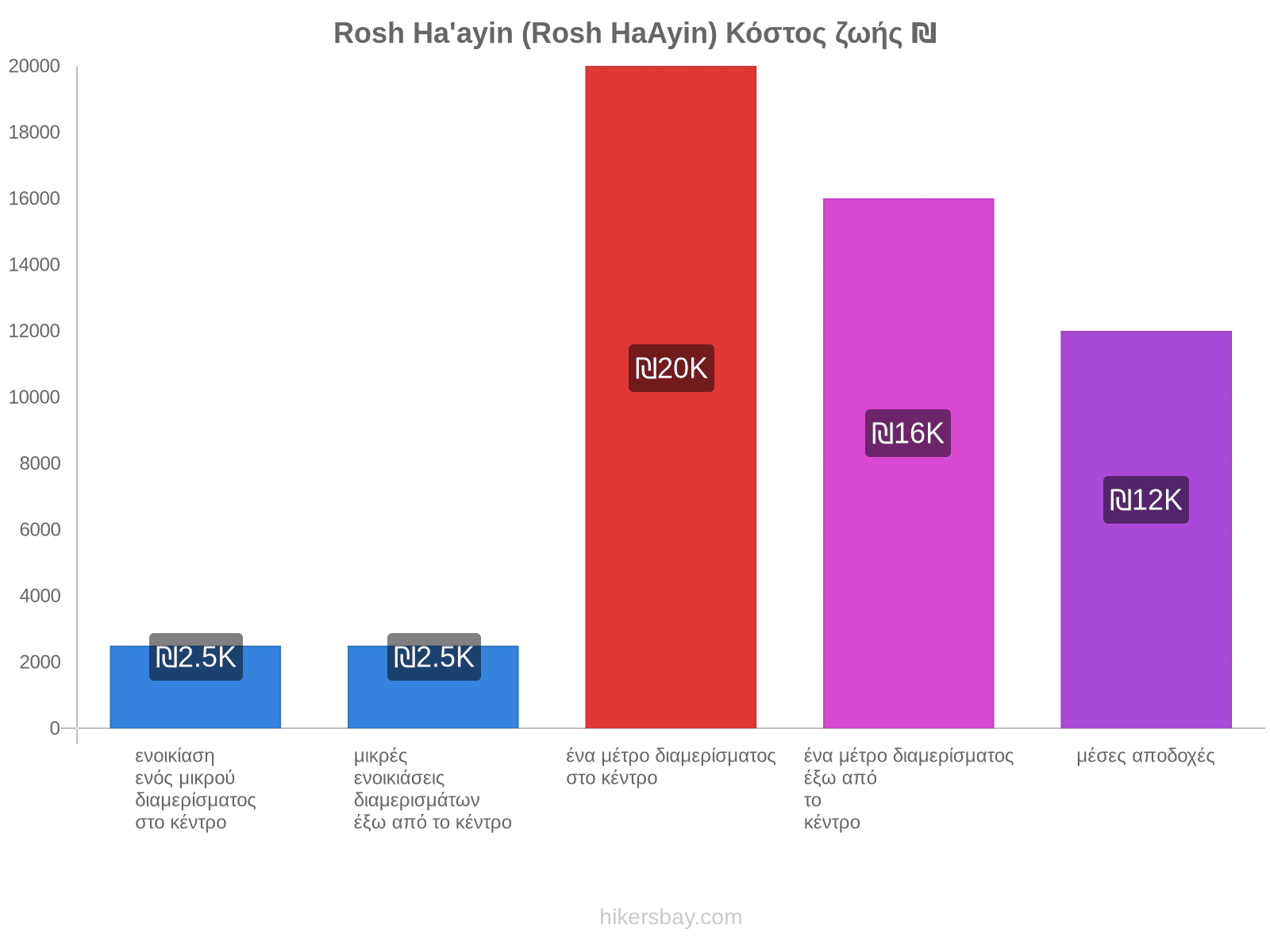 Rosh Ha'ayin (Rosh HaAyin) κόστος ζωής hikersbay.com