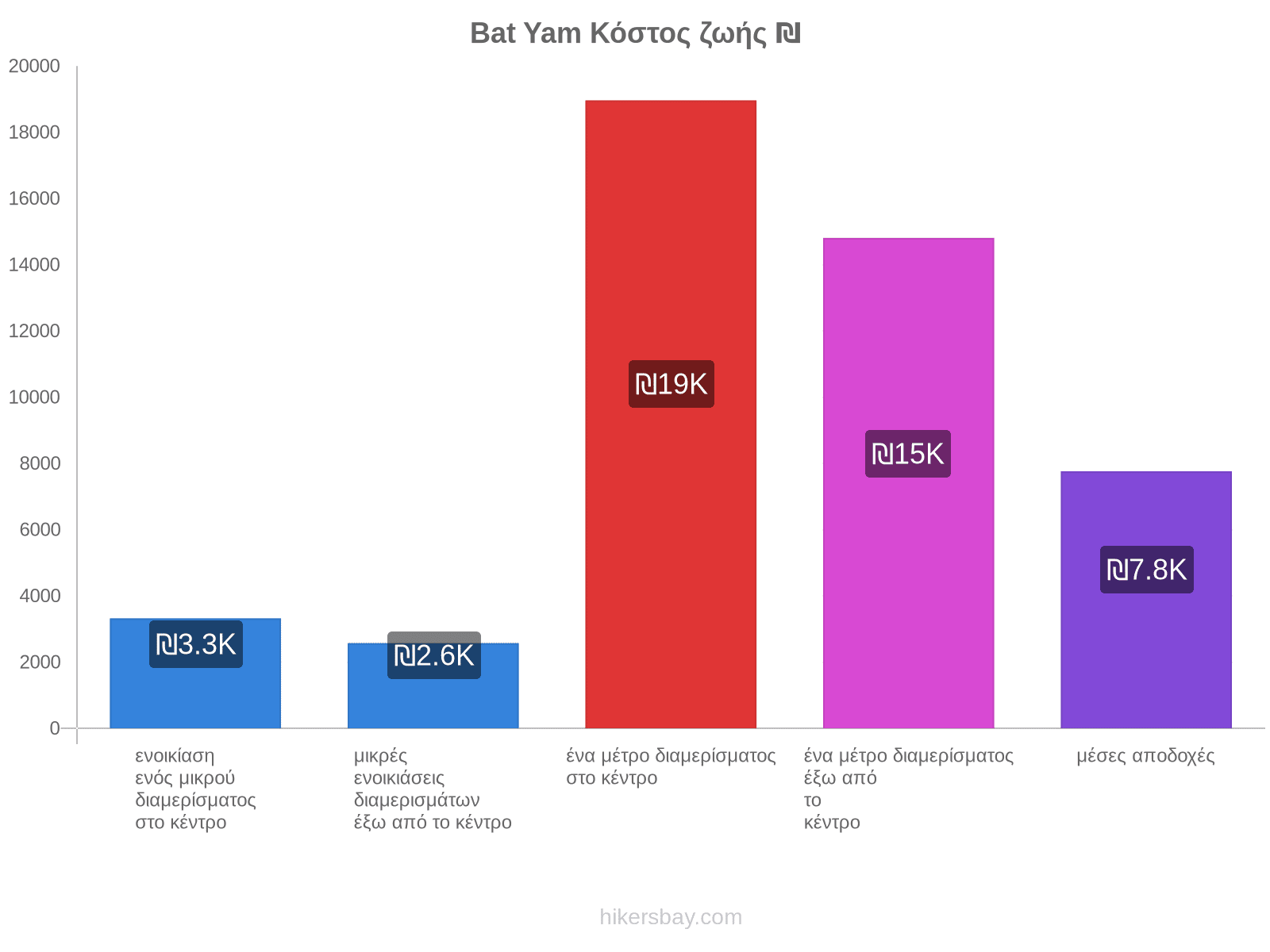 Bat Yam κόστος ζωής hikersbay.com