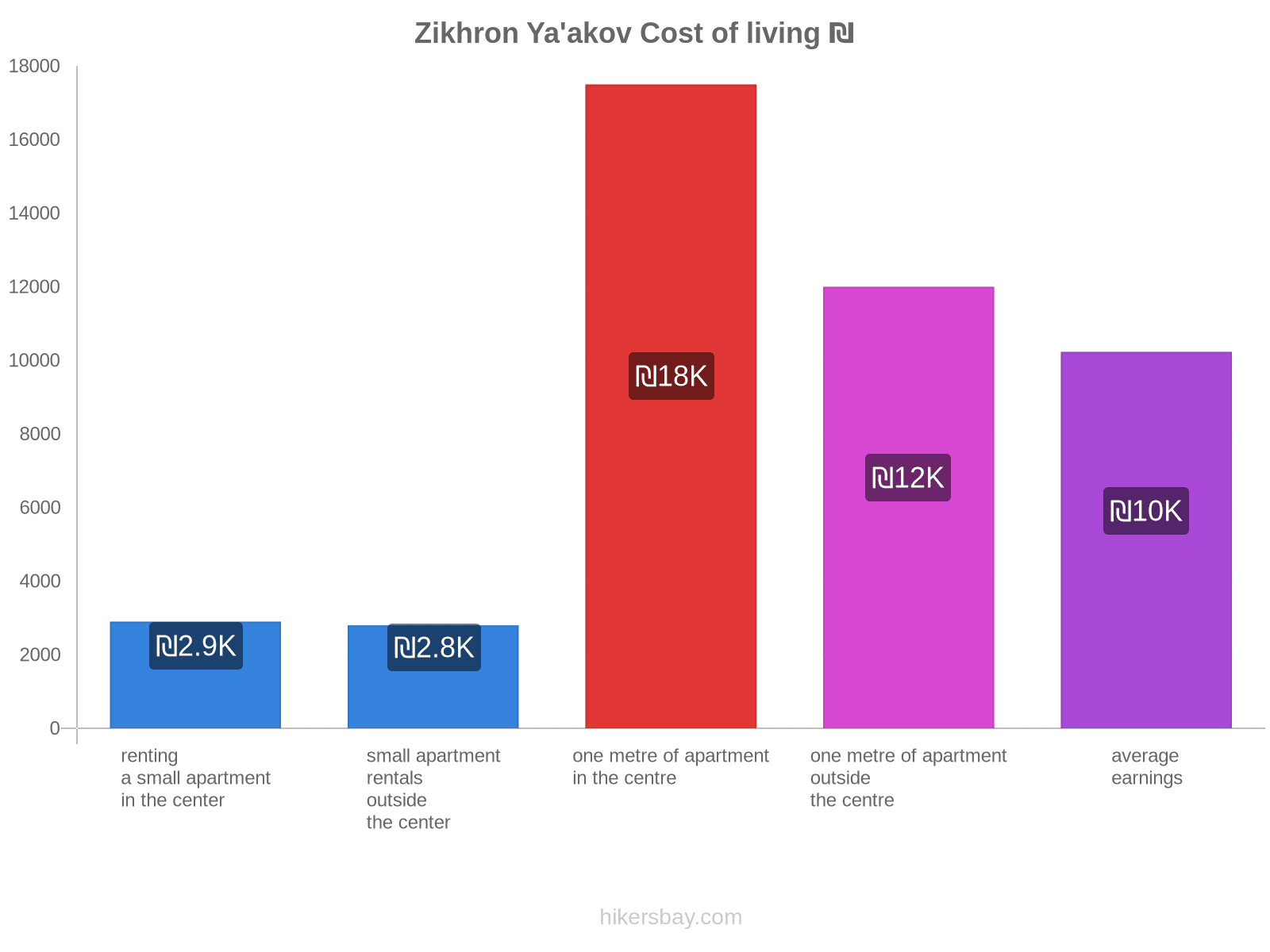 Zikhron Ya'akov cost of living hikersbay.com