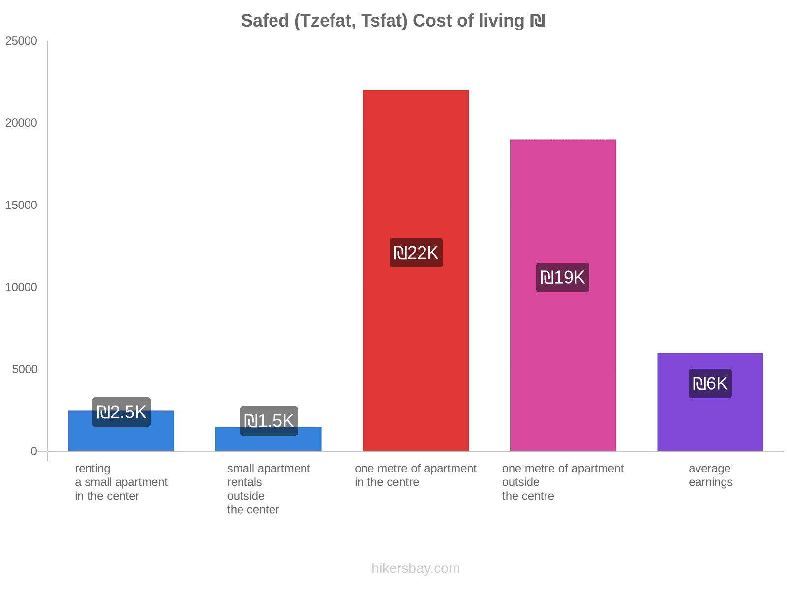 Safed (Tzefat, Tsfat) cost of living hikersbay.com