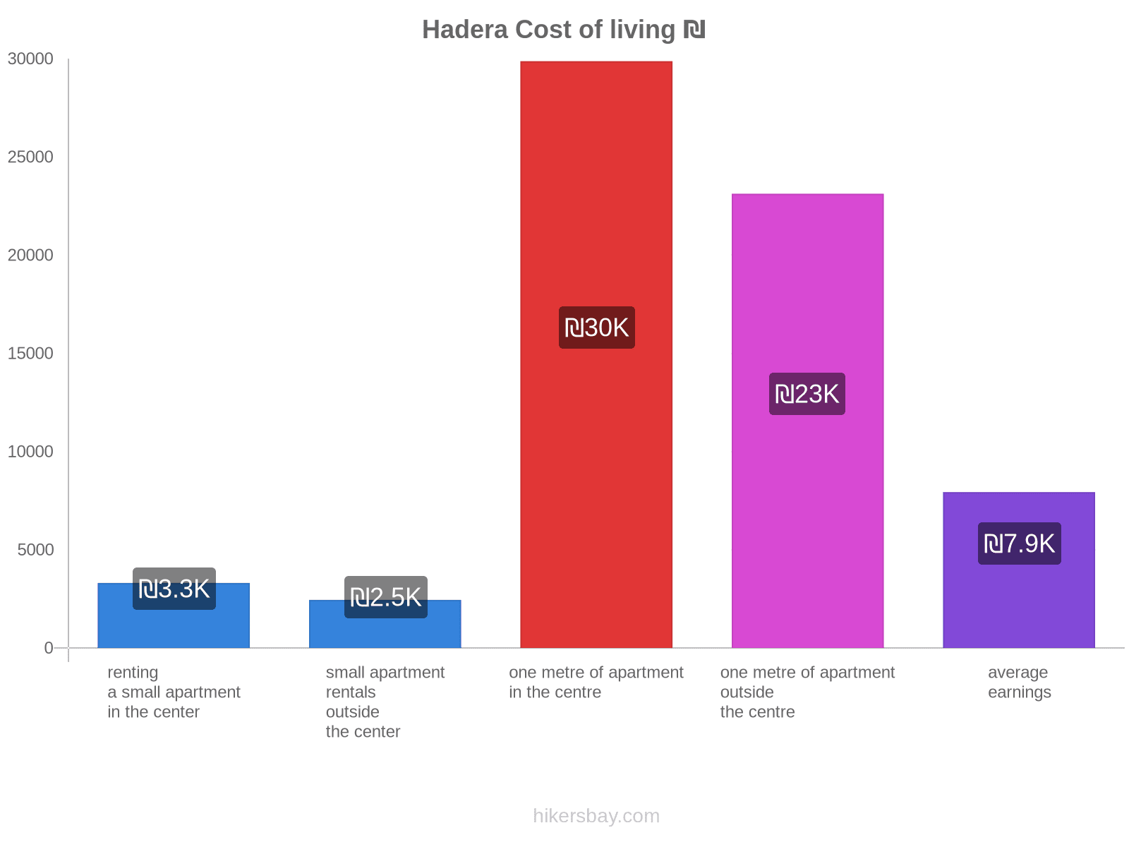 Hadera cost of living hikersbay.com