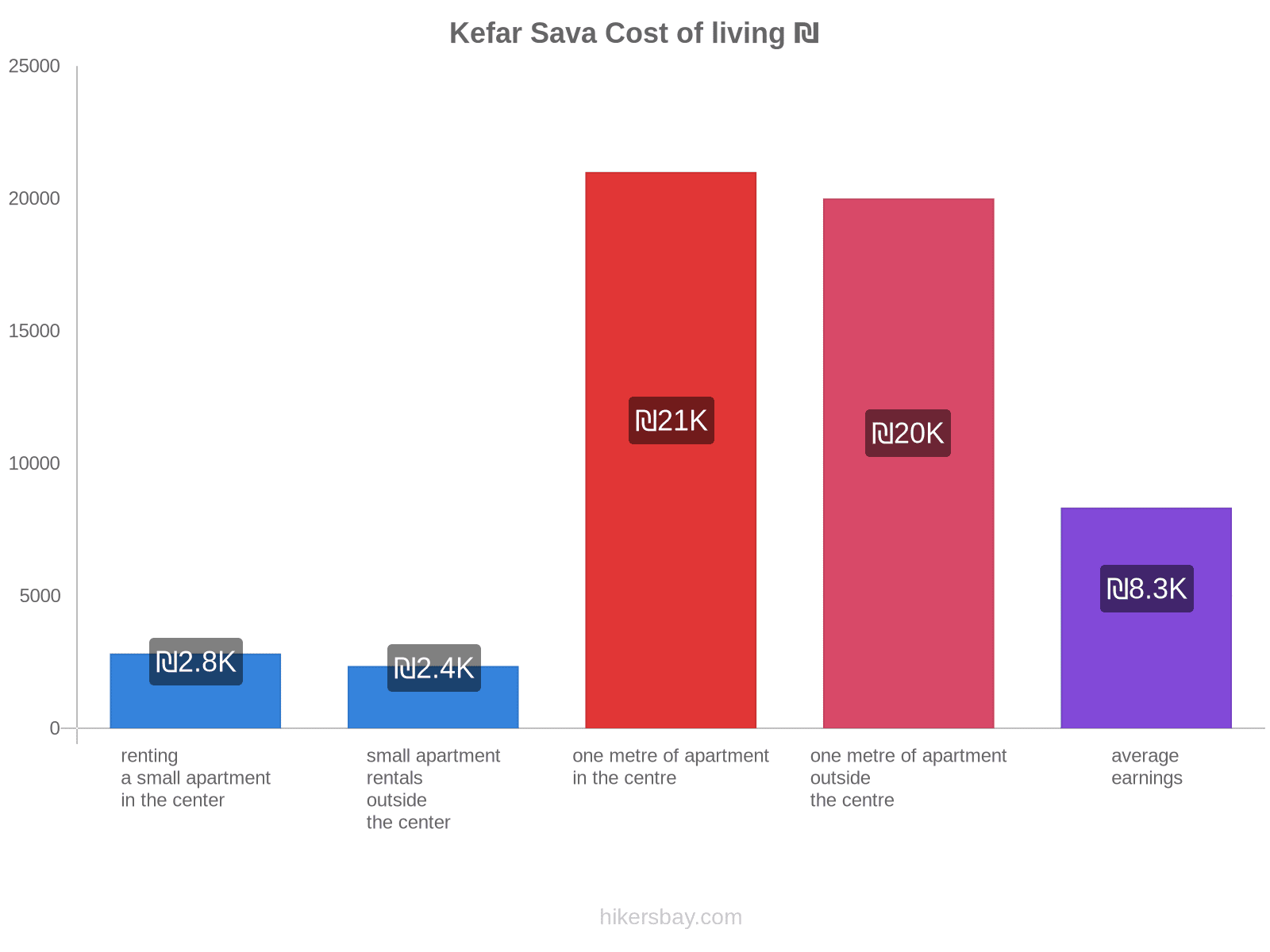 Kefar Sava cost of living hikersbay.com