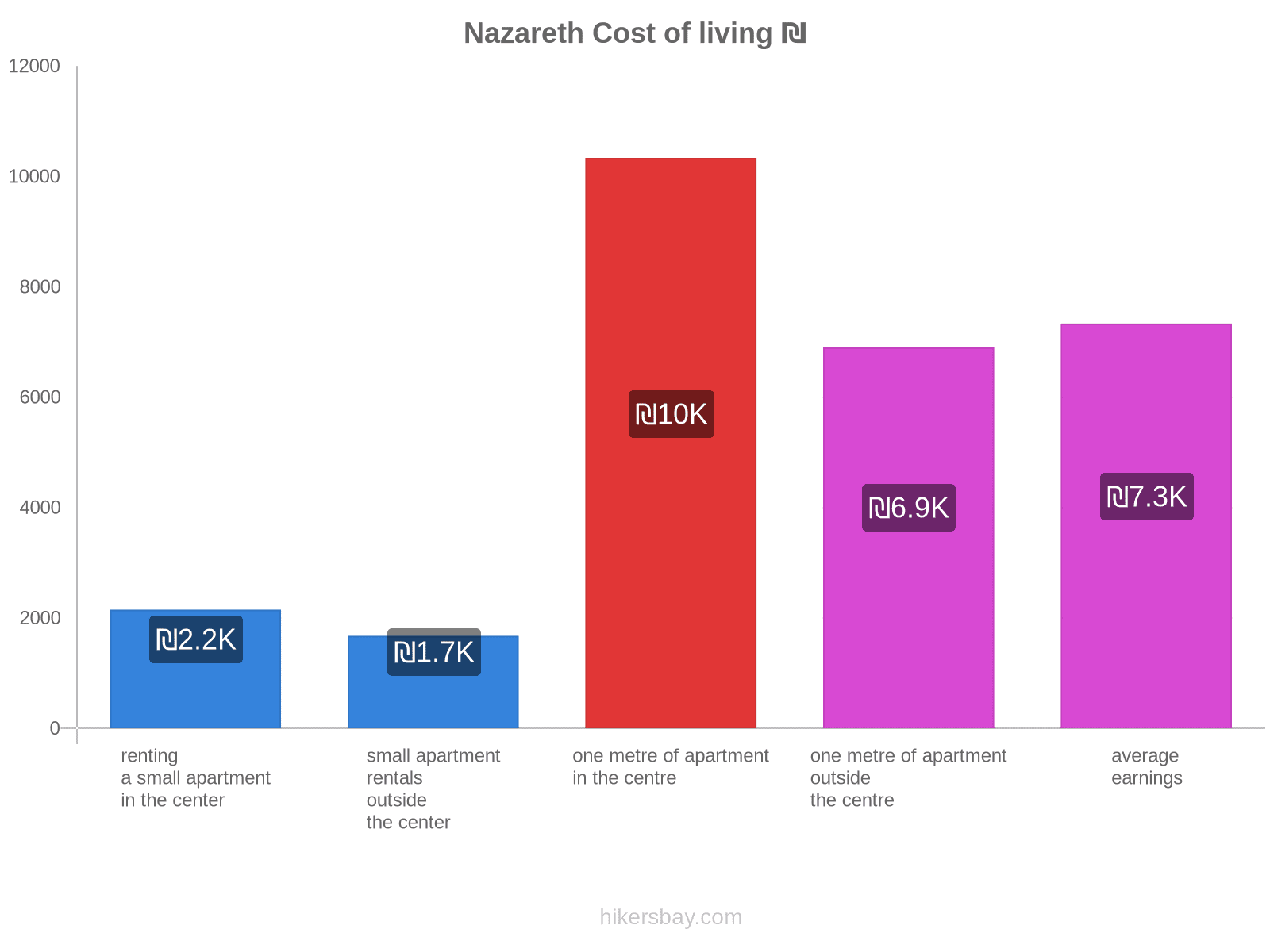 Nazareth cost of living hikersbay.com